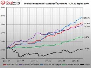 Winedex - investissement vin